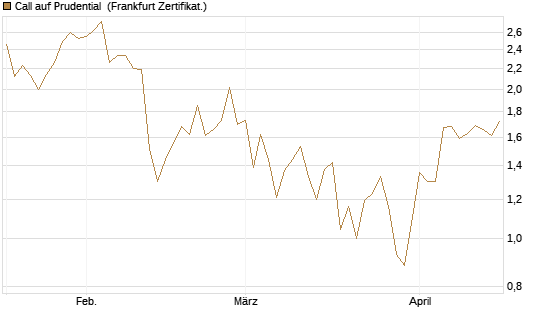 Call auf Prudential [Société Générale Effekten GmbH] Chart