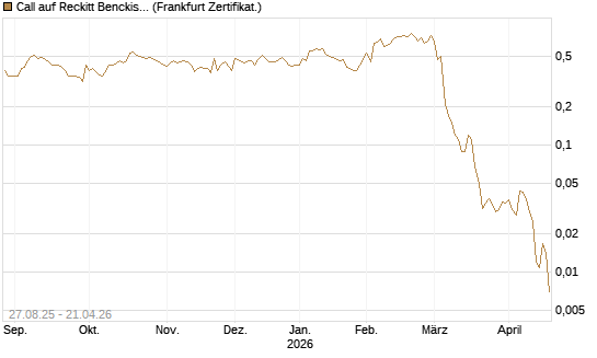 Call auf Reckitt Benckiser [Société Générale Effekten GmbH] Chart