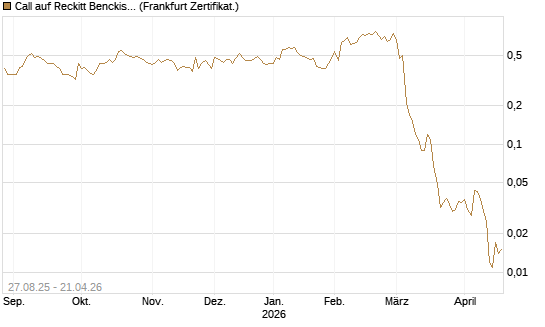Call auf Reckitt Benckiser [Société Générale Effekten GmbH] Chart