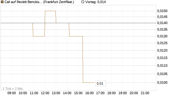 Call auf Reckitt Benckiser [Société Générale Effekten GmbH] Chart