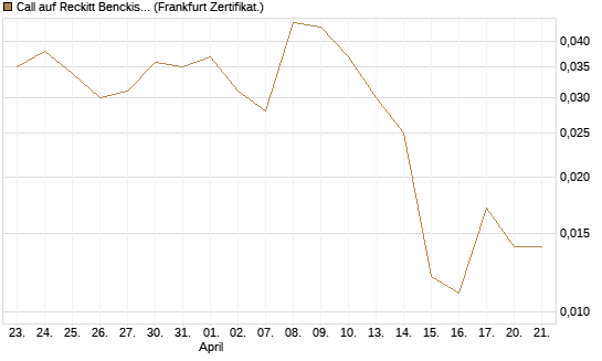 Call auf Reckitt Benckiser [Société Générale Effekten GmbH] Chart