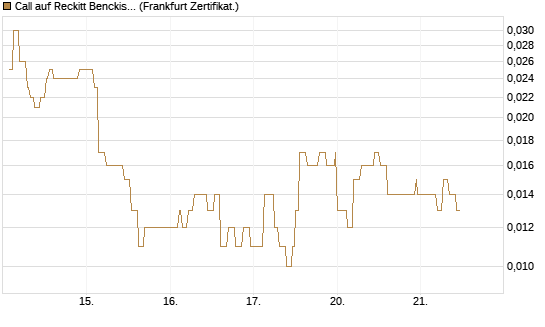 Call auf Reckitt Benckiser [Société Générale Effekten GmbH] Chart