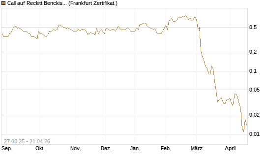 Call auf Reckitt Benckiser [Société Générale Effekten GmbH] Chart