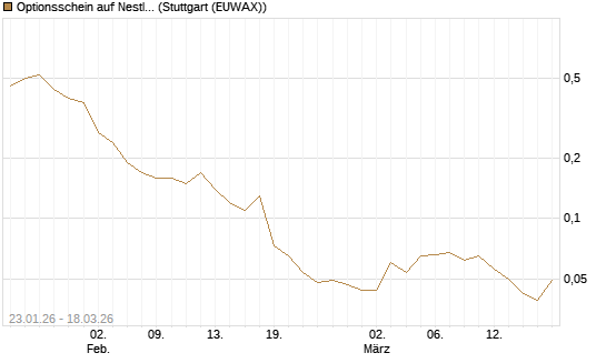 Optionsschein auf Nestle [Goldman Sachs Bank Europe SE] Chart
