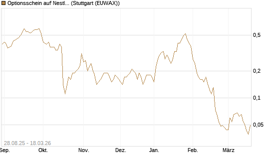 Optionsschein auf Nestle [Goldman Sachs Bank Europe SE] Chart