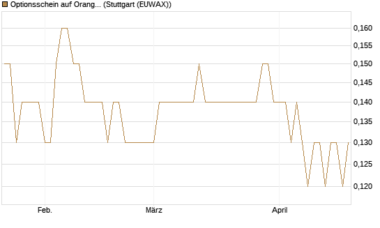 Optionsschein auf Orange [Goldman Sachs Bank Europe SE] Chart