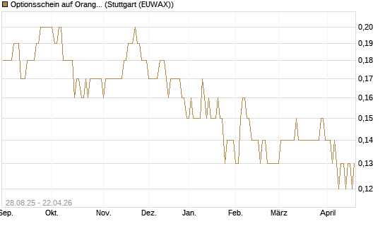 Optionsschein auf Orange [Goldman Sachs Bank Europe SE] Chart