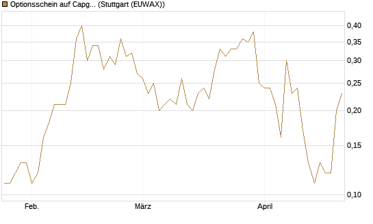 Optionsschein auf Capgemini [Goldman Sachs Bank Europe SE] Chart