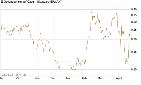 Optionsschein auf Capgemini [Goldman Sachs Bank Europe SE] Chart