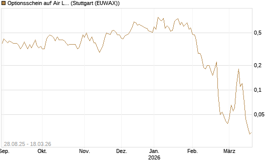 Optionsschein auf Air Liquide [Goldman Sachs Bank Europe SE] Chart