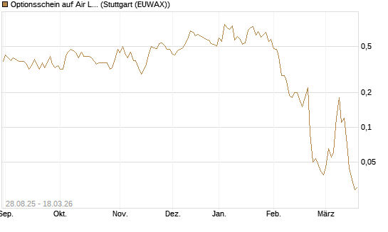 Optionsschein auf Air Liquide [Goldman Sachs Bank Europe SE] Chart