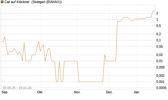 Call auf Klöckner [UniCredit Bank GmbH] Chart