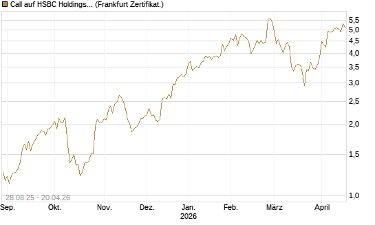Call auf HSBC Holdings [Société Générale Effekten GmbH] Chart