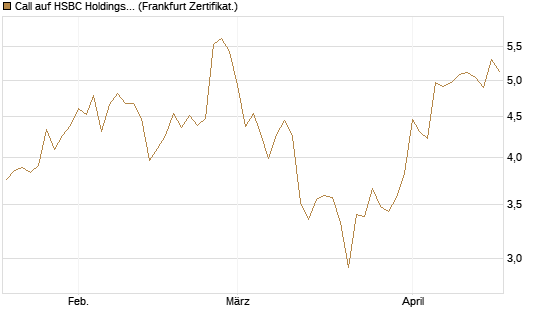 Call auf HSBC Holdings [Société Générale Effekten GmbH] Chart