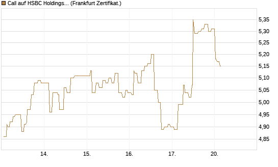 Call auf HSBC Holdings [Société Générale Effekten GmbH] Chart
