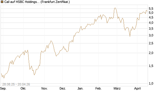Call auf HSBC Holdings [Société Générale Effekten GmbH] Chart