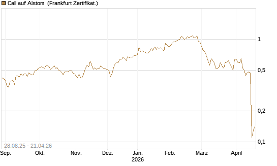 Call auf Alstom [Société Générale Effekten GmbH] Chart