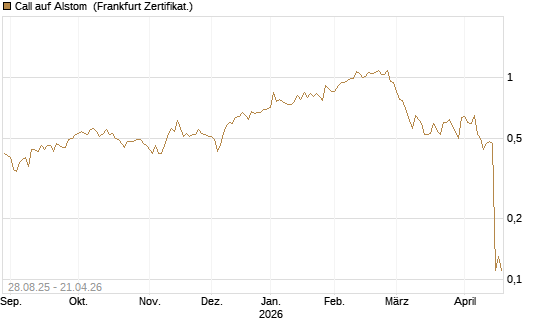 Call auf Alstom [Société Générale Effekten GmbH] Chart