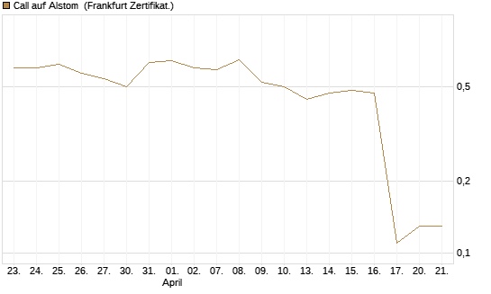 Call auf Alstom [Société Générale Effekten GmbH] Chart