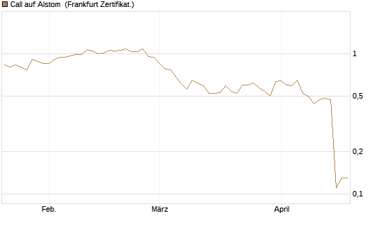 Call auf Alstom [Société Générale Effekten GmbH] Chart