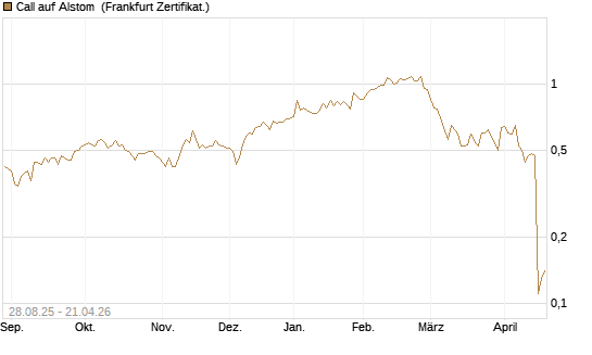 Call auf Alstom [Société Générale Effekten GmbH] Chart