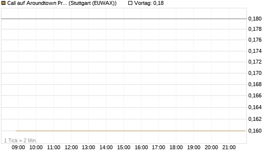 Call auf Aroundtown Property Holdings [Société Générale Effekten GmbH] Chart
