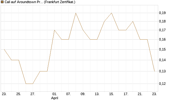 Call auf Aroundtown Property Holdings [Société Générale Effekten GmbH] Chart