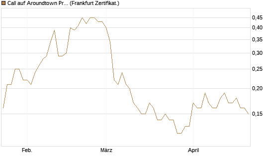 Call auf Aroundtown Property Holdings [Société Générale Effekten GmbH] Chart