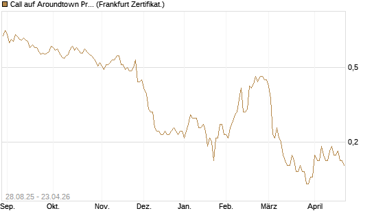 Call auf Aroundtown Property Holdings [Société Générale Effekten GmbH] Chart