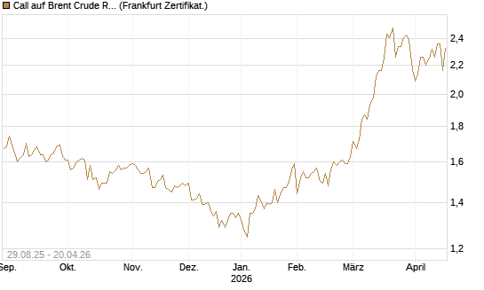 Call auf Brent Crude Rohöl ICE 12/27 [Société Générale Effekten GmbH] Chart