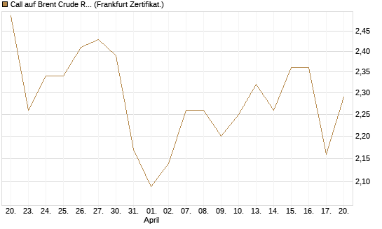 Call auf Brent Crude Rohöl ICE 12/27 [Société Générale Effekten GmbH] Chart