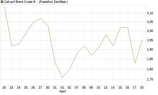 Call auf Brent Crude Rohöl ICE 12/27 [Société Générale Effekten GmbH] Chart