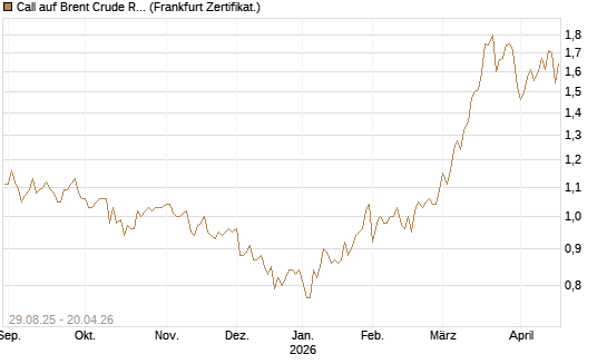 Call auf Brent Crude Rohöl ICE 12/27 [Société Générale Effekten GmbH] Chart