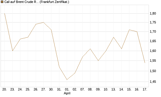 Call auf Brent Crude Rohöl ICE 12/27 [Société Générale Effekten GmbH] Chart