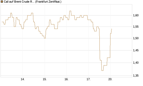 Call auf Brent Crude Rohöl ICE 12/27 [Société Générale Effekten GmbH] Chart