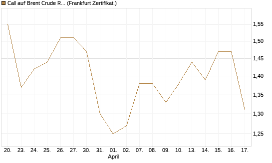 Call auf Brent Crude Rohöl ICE 12/27 [Société Générale Effekten GmbH] Chart