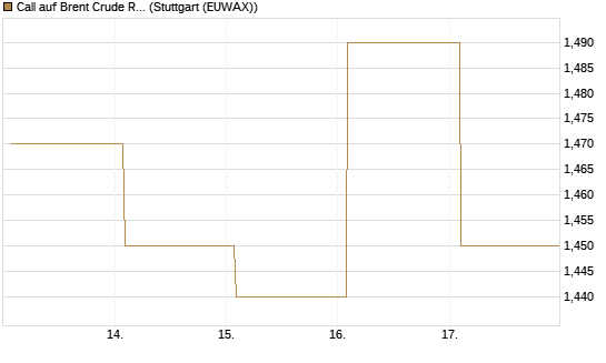 Call auf Brent Crude Rohöl ICE 12/27 [Société Générale Effekten GmbH] Chart