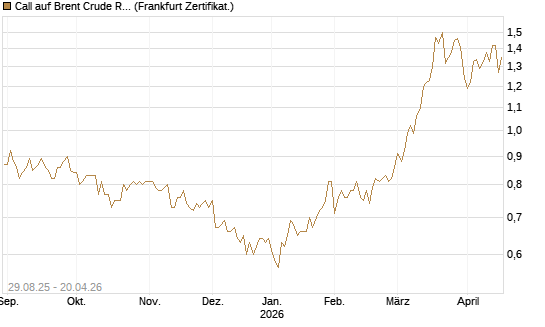 Call auf Brent Crude Rohöl ICE 12/27 [Société Générale Effekten GmbH] Chart