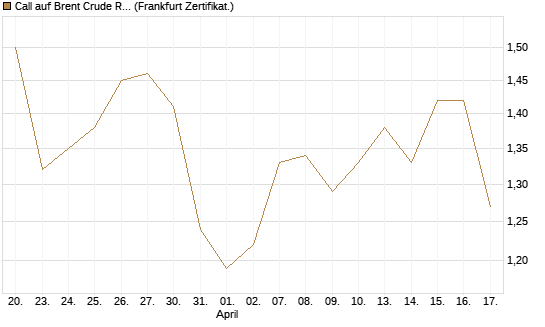 Call auf Brent Crude Rohöl ICE 12/27 [Société Générale Effekten GmbH] Chart
