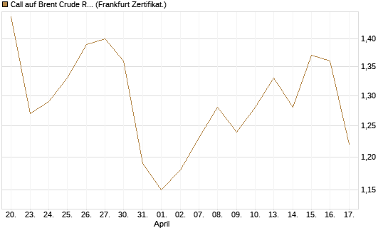 Call auf Brent Crude Rohöl ICE 12/27 [Société Générale Effekten GmbH] Chart