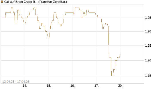 Call auf Brent Crude Rohöl ICE 12/27 [Société Générale Effekten GmbH] Chart