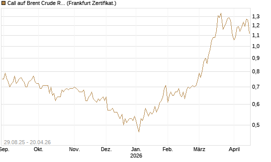 Call auf Brent Crude Rohöl ICE 12/27 [Société Générale Effekten GmbH] Chart