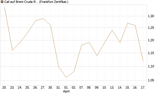 Call auf Brent Crude Rohöl ICE 12/27 [Société Générale Effekten GmbH] Chart
