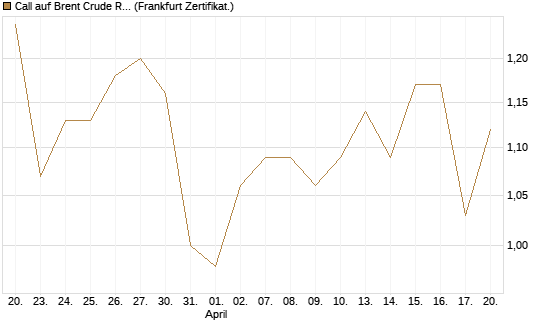 Call auf Brent Crude Rohöl ICE 12/27 [Société Générale Effekten GmbH] Chart