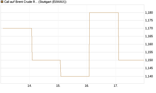 Call auf Brent Crude Rohöl ICE 12/27 [Société Générale Effekten GmbH] Chart