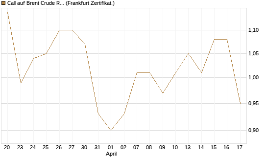 Call auf Brent Crude Rohöl ICE 12/27 [Société Générale Effekten GmbH] Chart