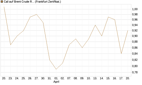 Call auf Brent Crude Rohöl ICE 12/27 [Société Générale Effekten GmbH] Chart