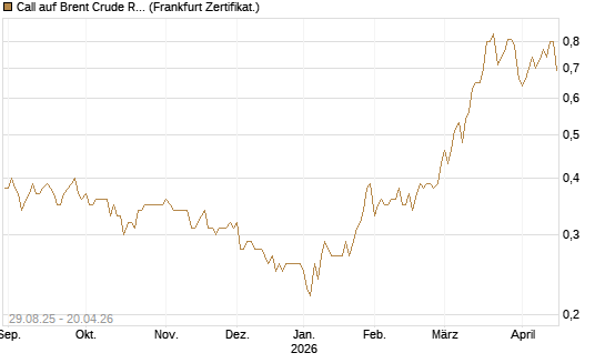 Call auf Brent Crude Rohöl ICE 12/27 [Société Générale Effekten GmbH] Chart