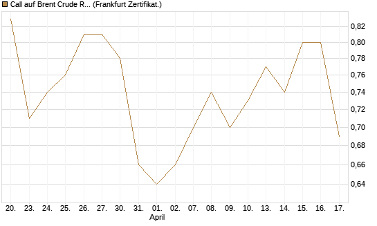 Call auf Brent Crude Rohöl ICE 12/27 [Société Générale Effekten GmbH] Chart
