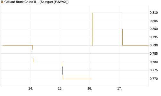 Call auf Brent Crude Rohöl ICE 12/27 [Société Générale Effekten GmbH] Chart